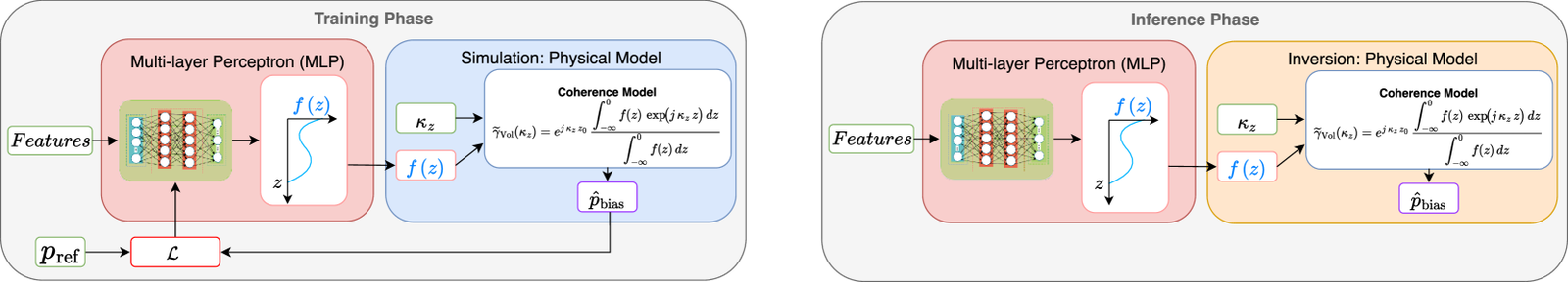 Hybrid AI-physical pipeline: an MLP predicts scattering-profile parameters from InSAR observables, which feed into the physical coherence model to compute the penetration bias