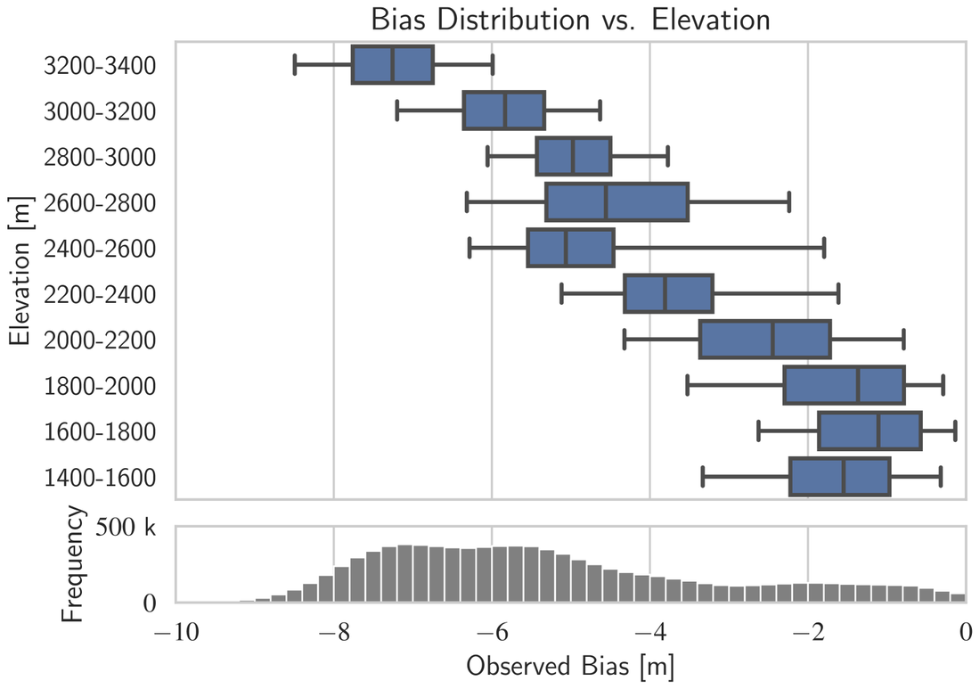 Distribution of raw, uncorrected penetration bias across elevation bins