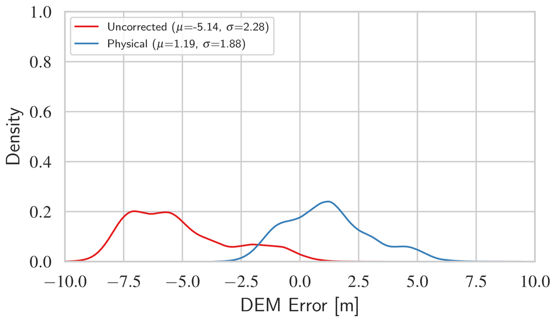 DEM error distributions before and after correction