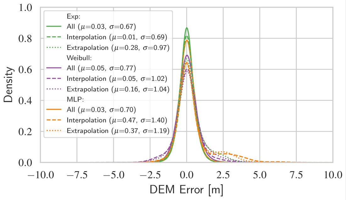 DEM error distributions for all nine modeling approaches, evaluated across all 18 TanDEM-X acquisitions