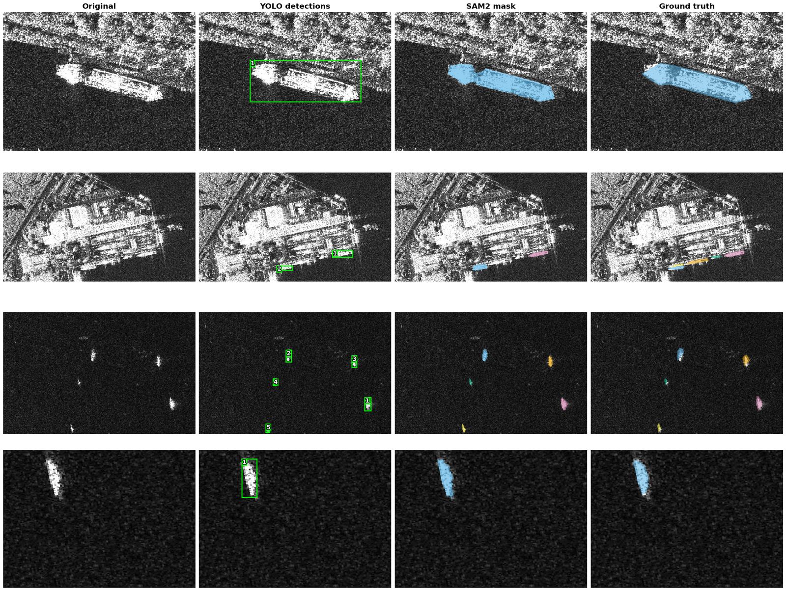 Qualitative results: original SAR image, YOLOv11 detections, zero-shot SAM2 masks, and ground truth